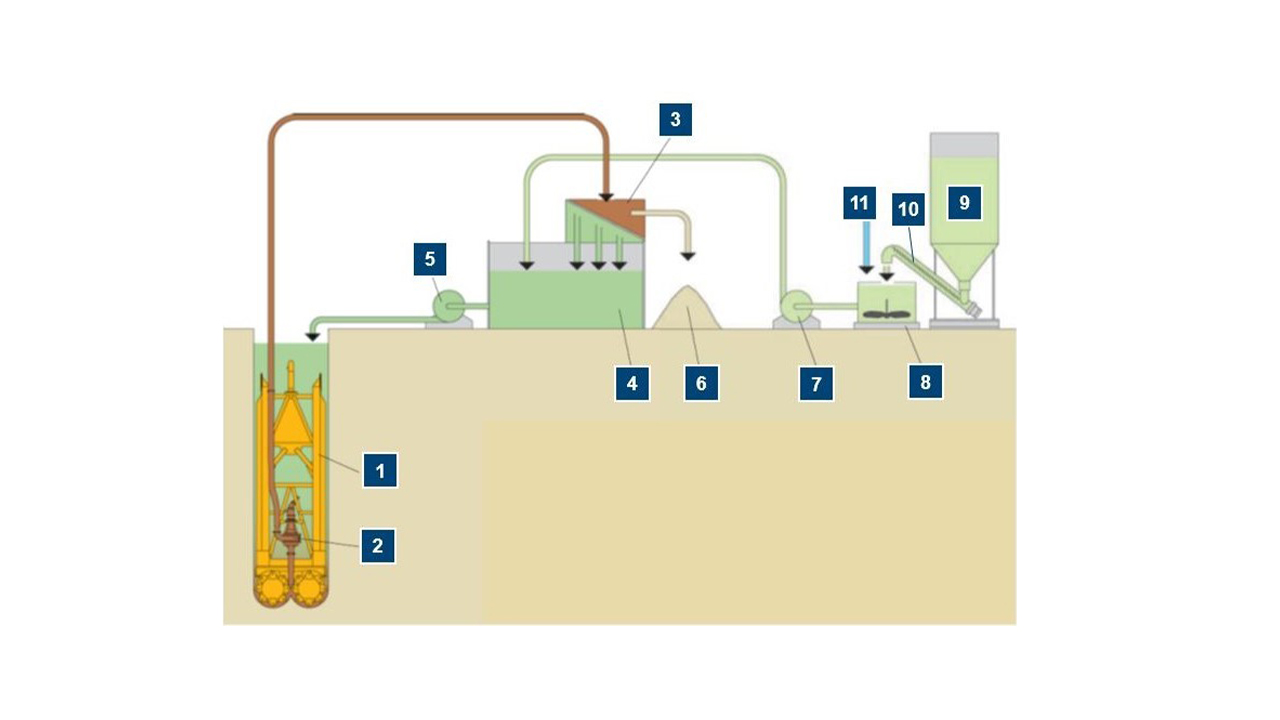 Bauer MAT Slurry Handling Systems: Diaphragm wall methods
